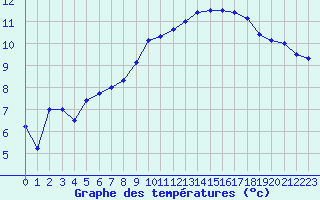 Courbe de tempratures pour Cazaux (33)