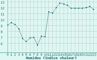 Courbe de l'humidex pour Cap Bar (66)