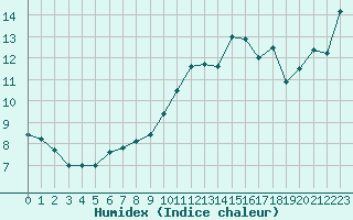 Courbe de l'humidex pour Cap Bar (66)