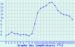 Courbe de tempratures pour Les Pennes-Mirabeau (13)