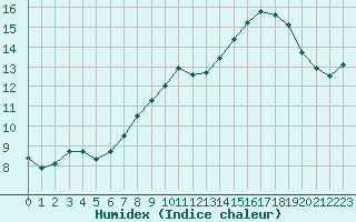 Courbe de l'humidex pour La Baeza (Esp)