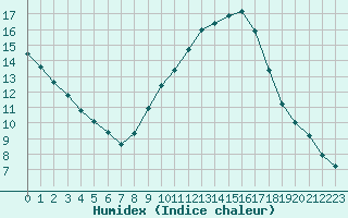 Courbe de l'humidex pour Arles (13)