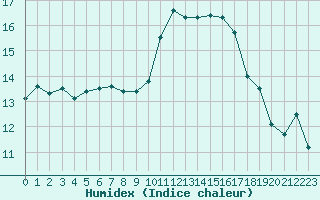 Courbe de l'humidex pour Lamballe (22)