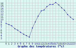 Courbe de tempratures pour Dolembreux (Be)