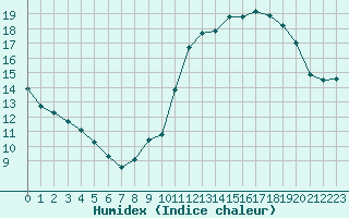 Courbe de l'humidex pour Montret (71)