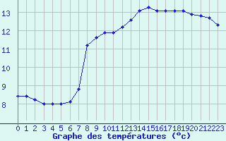 Courbe de tempratures pour Chailles (41)