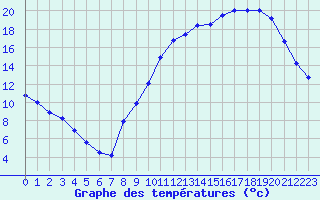 Courbe de tempratures pour Saffr (44)