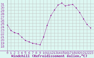 Courbe du refroidissement olien pour Saint-Clment-de-Rivire (34)
