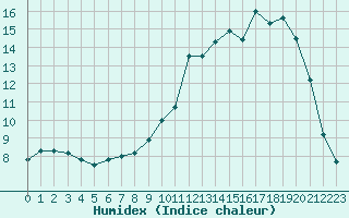 Courbe de l'humidex pour Paray-le-Monial - St-Yan (71)