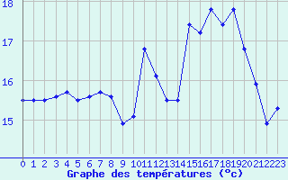 Courbe de tempratures pour Abbeville (80)