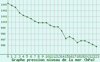 Courbe de la pression atmosphrique pour Nostang (56)