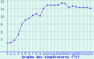 Courbe de tempratures pour Sarzeau (56)