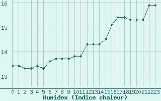 Courbe de l'humidex pour Cerisiers (89)