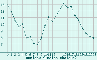 Courbe de l'humidex pour Saint-Bauzile (07)