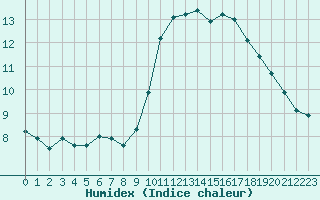 Courbe de l'humidex pour Cherbourg (50)