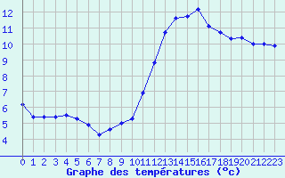 Courbe de tempratures pour Herbault (41)