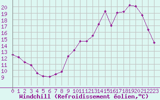 Courbe du refroidissement olien pour Tours (37)