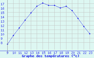 Courbe de tempratures pour Jaunay-Clan / Futuroscope (86)