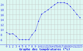 Courbe de tempratures pour Bergerac (24)