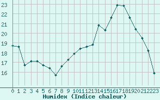 Courbe de l'humidex pour Lannion (22)