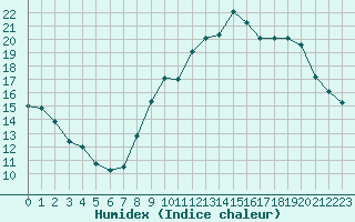 Courbe de l'humidex pour Corny-sur-Moselle (57)