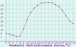Courbe du refroidissement olien pour Boulaide (Lux)