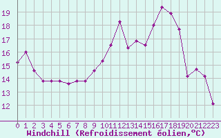 Courbe du refroidissement olien pour Saint-Nazaire-d