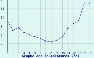 Courbe de tempratures pour Saint-Michel-Mont-Mercure (85)