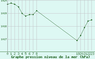 Courbe de la pression atmosphrique pour Saclas (91)