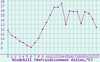 Courbe du refroidissement olien pour Laval (53)
