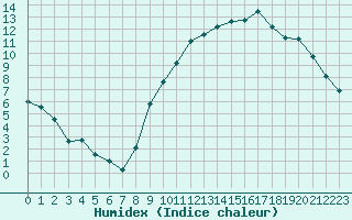 Courbe de l'humidex pour Bordeaux (33)