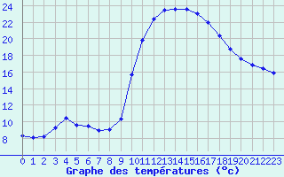 Courbe de tempratures pour Salon-de-Provence (13)