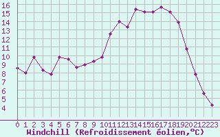 Courbe du refroidissement olien pour Brigueuil (16)