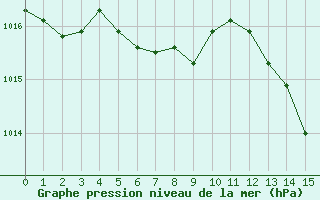 Courbe de la pression atmosphrique pour Fiscaglia Migliarino (It)