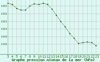 Courbe de la pression atmosphrique pour Aniane (34)