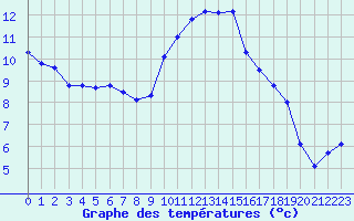 Courbe de tempratures pour Saint-Philbert-sur-Risle (27)