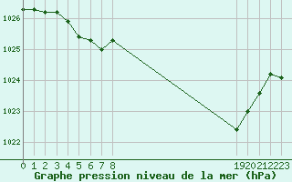 Courbe de la pression atmosphrique pour Challes-les-Eaux (73)