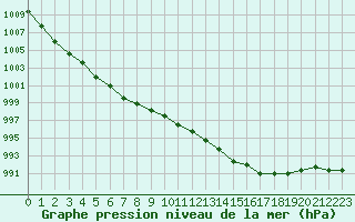 Courbe de la pression atmosphrique pour Lamballe (22)