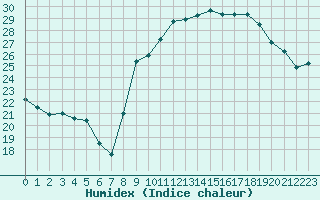 Courbe de l'humidex pour Cap Ferret (33)