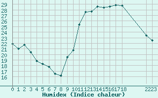 Courbe de l'humidex pour Avila - La Colilla (Esp)