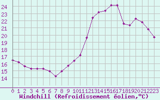 Courbe du refroidissement olien pour Guidel (56)