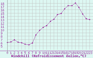Courbe du refroidissement olien pour Le Talut - Belle-Ile (56)