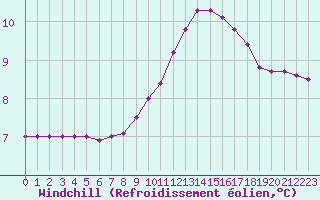 Courbe du refroidissement olien pour Rmering-ls-Puttelange (57)