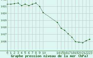 Courbe de la pression atmosphrique pour Douzy (08)