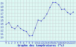 Courbe de tempratures pour Jan (Esp)