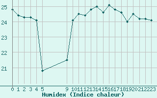 Courbe de l'humidex pour Agde (34)