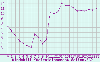 Courbe du refroidissement olien pour Nostang (56)