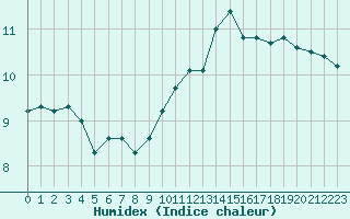 Courbe de l'humidex pour Rouen (76)