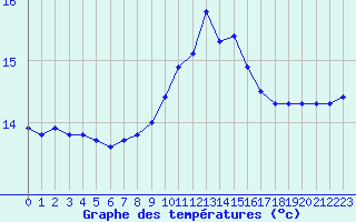 Courbe de tempratures pour Six-Fours (83)
