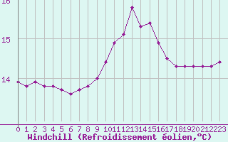 Courbe du refroidissement olien pour Six-Fours (83)